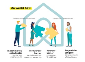 Kamers met Aandacht speciaal voor jongeren die op eigen benen willen staan