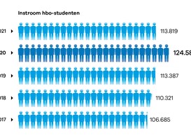 Instroom eerstejaars hbo-studenten terug op niveau van voor corona 